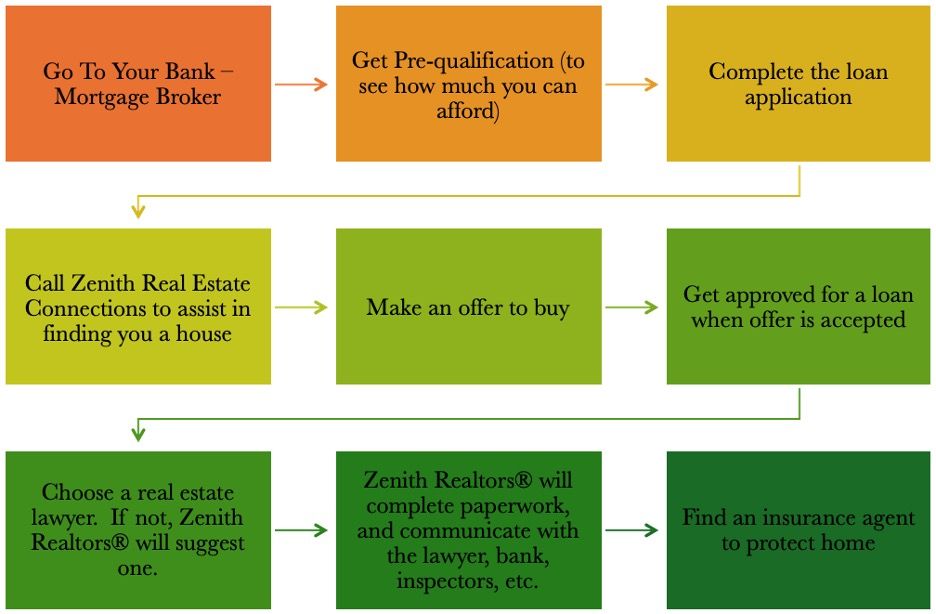 Process to purchase your home