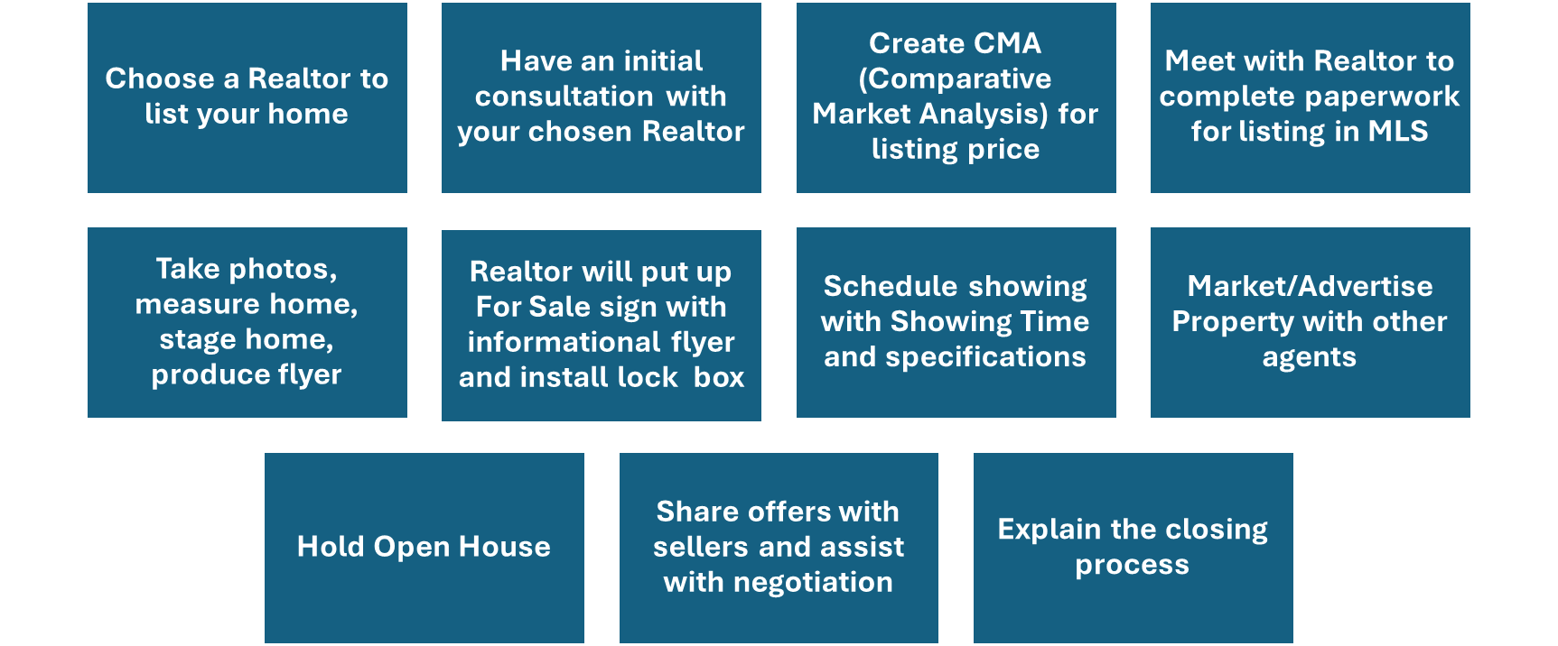 Process for selling your home